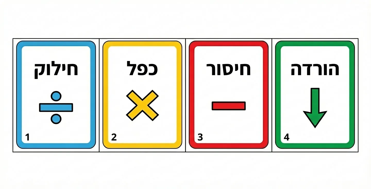 כרטיסיות סדר הפעולות בחילוק ארוך